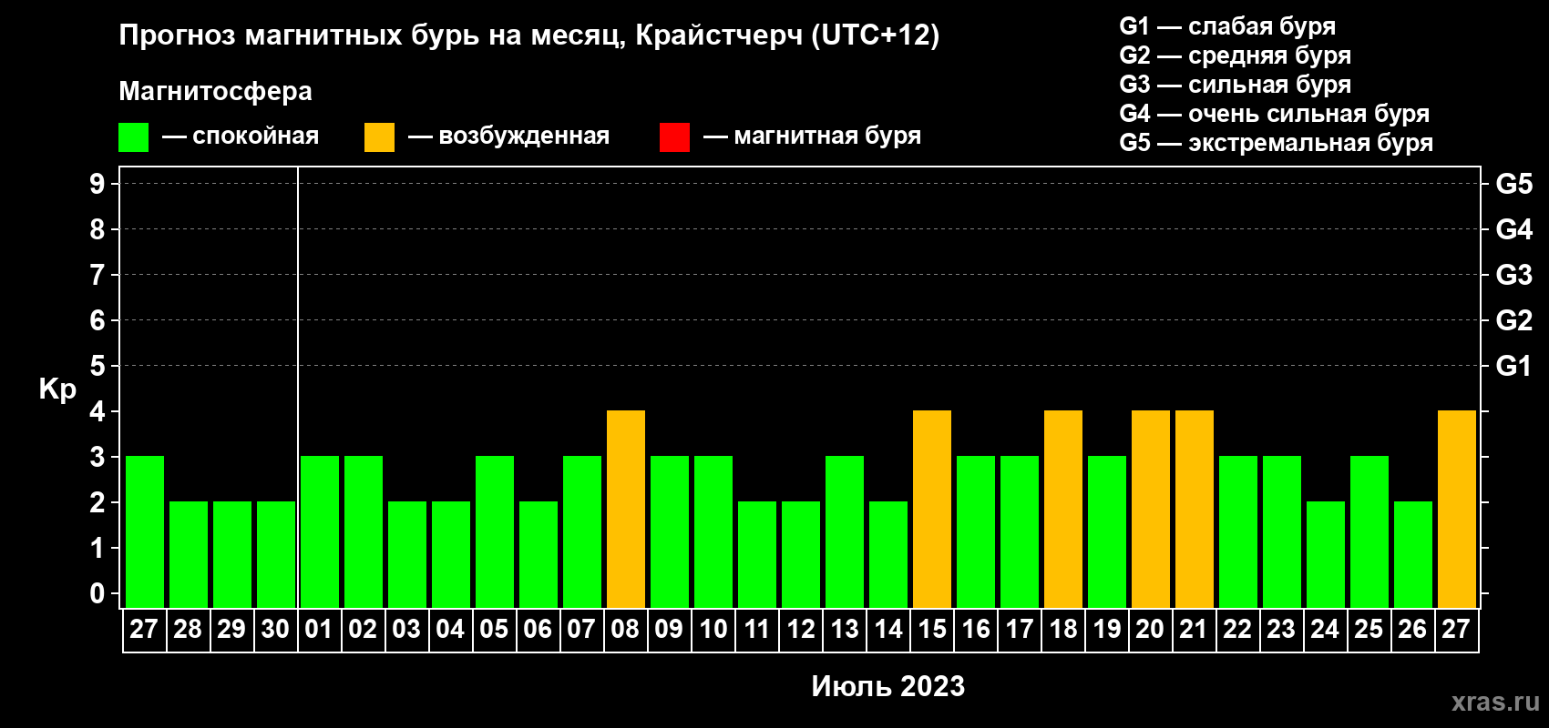 Прогноз максимального суточного геомагнитного индекса&nbsp;Kp на <b>1 месяц</b> (31 день) <b>с 27 июня по 27 июля 2023 г</b>