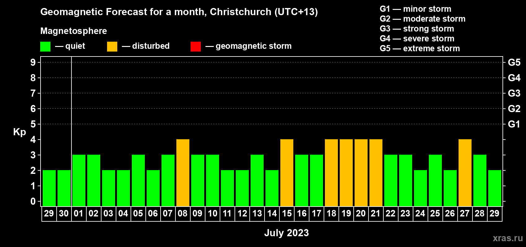Forecast of the daily maximal value of geomagnetic index&nbsp;Kp for <b>1 month</b> (31 days) <b>from Jun 29, 2023 to Jul 29, 2023</b>