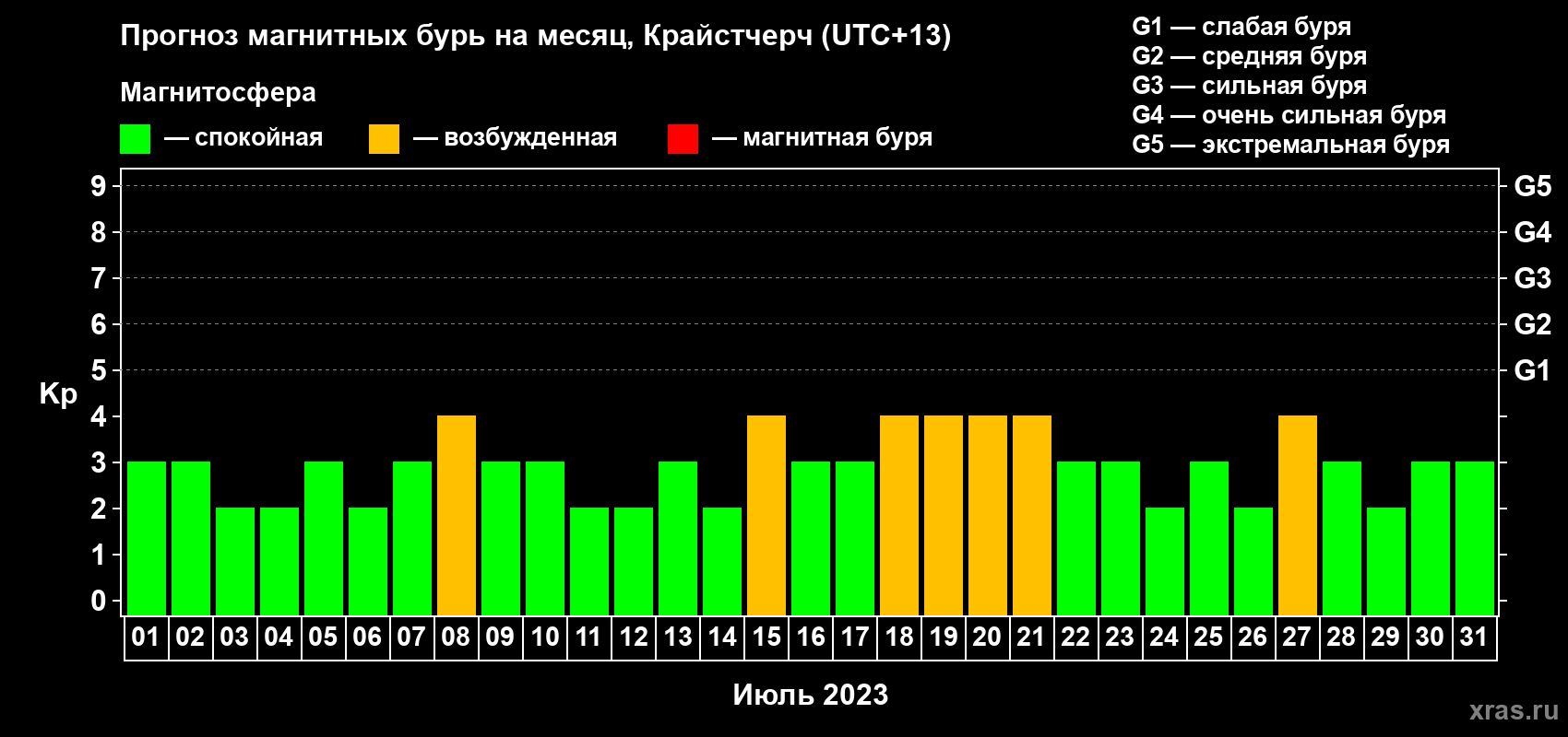 Прогноз максимального суточного геомагнитного индекса Kp на <b>1 месяц</b> (31 день) <b>с 01 июля по 31 июля 2023 г</b>