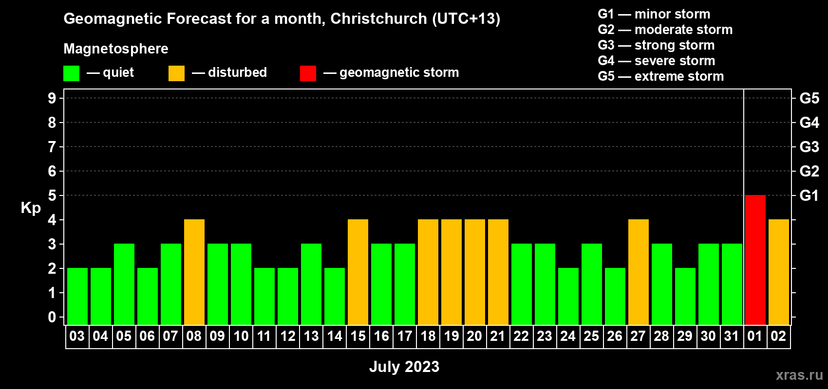 Forecast of the daily maximal value of geomagnetic index Kp for <b>1 month</b> (31 days) <b>from Jul 03, 2023 to Aug 02, 2023</b>