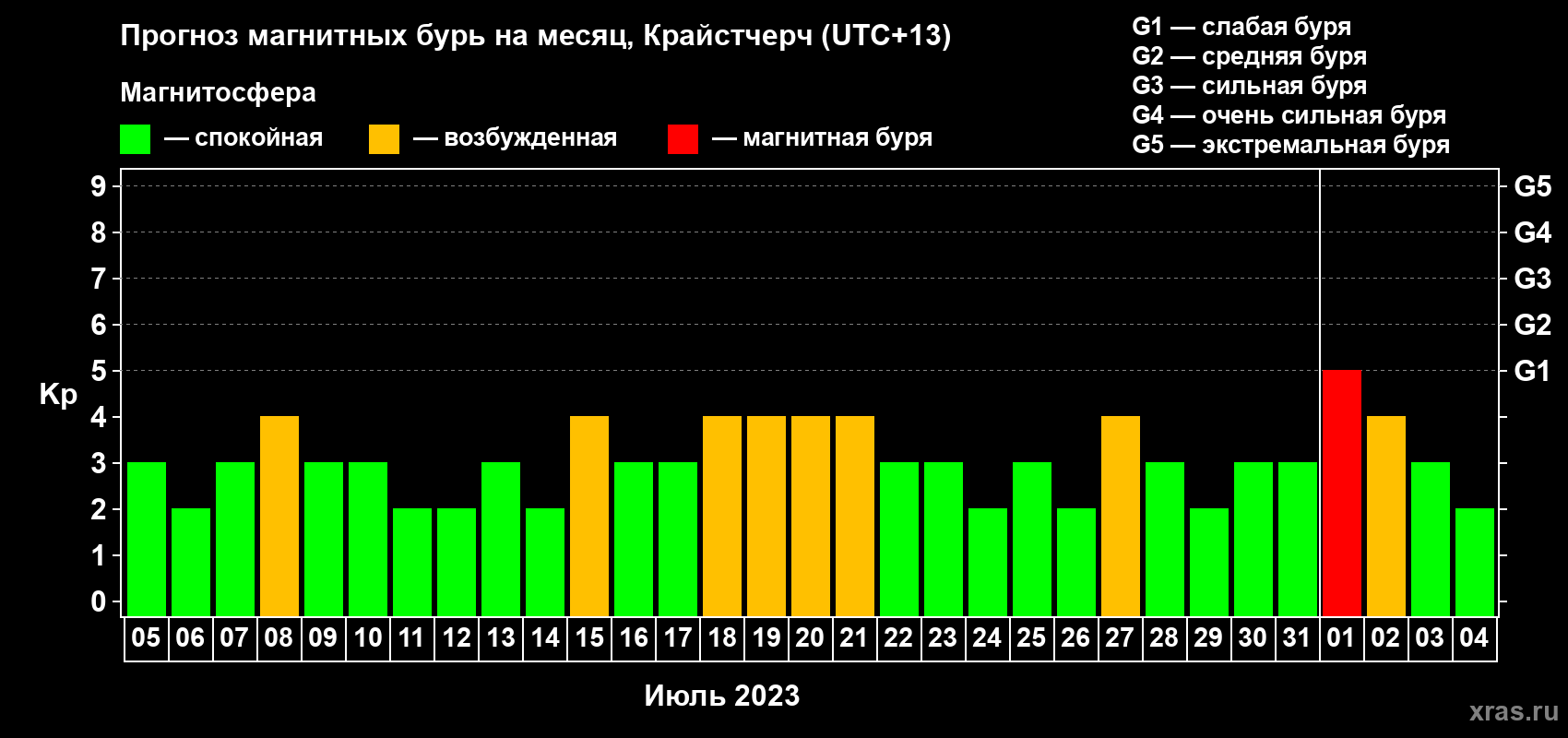 Прогноз максимального суточного геомагнитного индекса Kp на <b>1 месяц</b> (31 день) <b>с 05 июля по 04 августа 2023 г</b>
