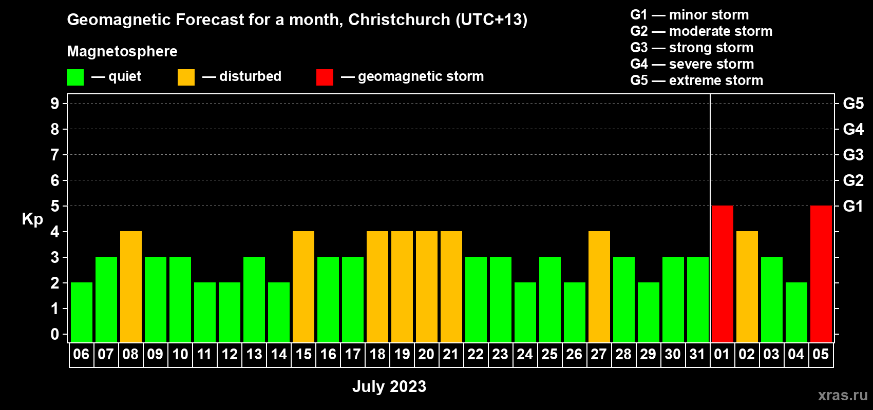 Forecast of the daily maximal value of geomagnetic index Kp for <b>1 month</b> (31 days) <b>from Jul 06, 2023 to Aug 05, 2023</b>