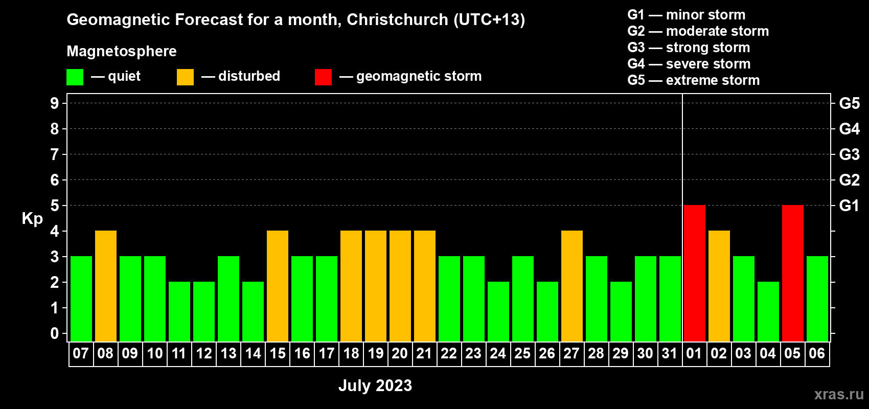 Forecast of the daily maximal value of geomagnetic index Kp for <b>1 month</b> (31 days) <b>from Jul 07, 2023 to Aug 06, 2023</b>