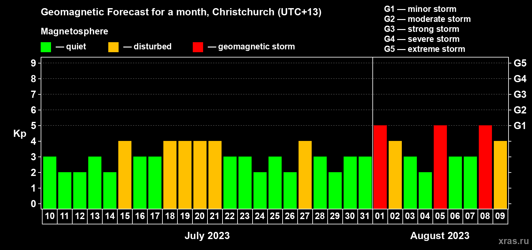 Forecast of the daily maximal value of geomagnetic index Kp for <b>1 month</b> (31 days) <b>from Jul 10, 2023 to Aug 09, 2023</b>