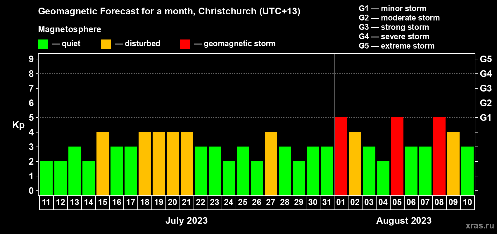 Forecast of the daily maximal value of geomagnetic index Kp for <b>1 month</b> (31 days) <b>from Jul 11, 2023 to Aug 10, 2023</b>