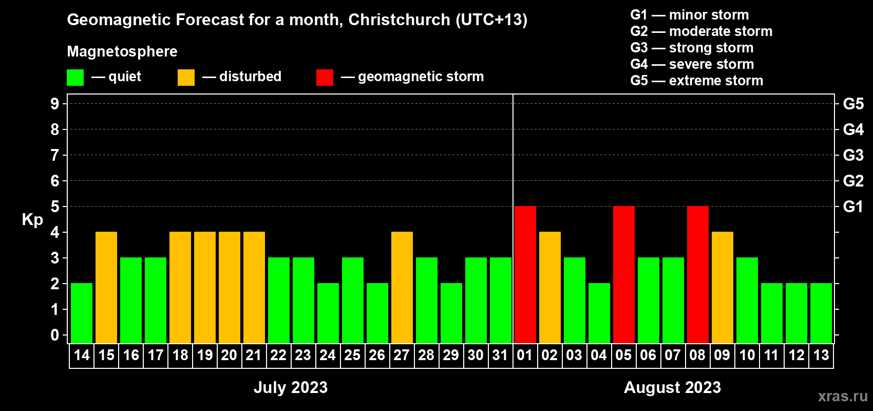 Forecast of the daily maximal value of geomagnetic index Kp for <b>1 month</b> (31 days) <b>from Jul 14, 2023 to Aug 13, 2023</b>