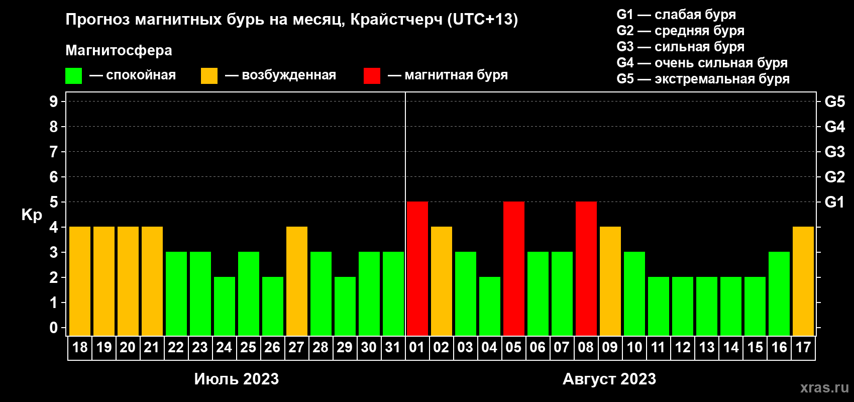 Прогноз максимального суточного геомагнитного индекса&nbsp;Kp на <b>1 месяц</b> (31 день) <b>с 18 июля по 17 августа 2023 г</b>
