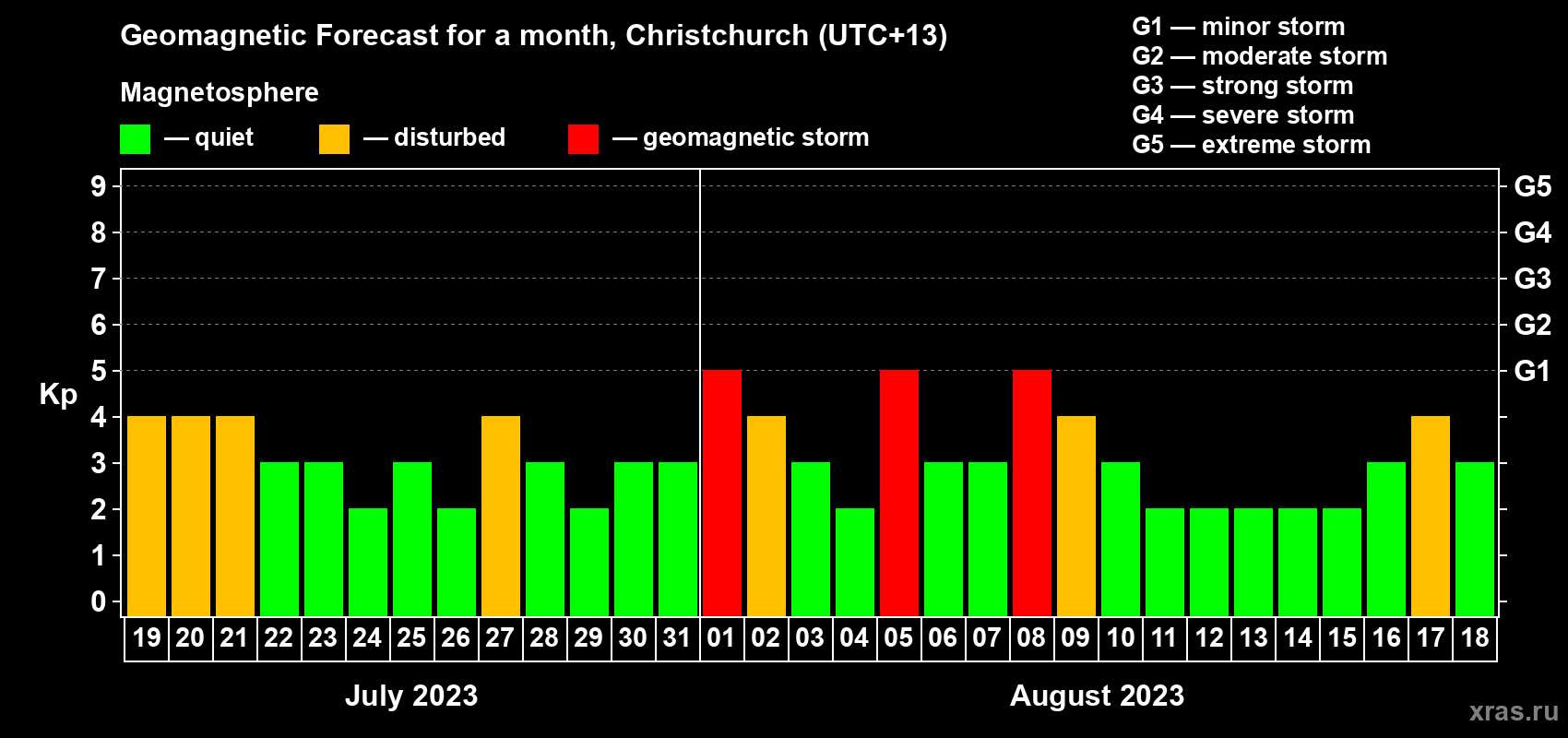 Forecast of the daily maximal value of geomagnetic index&nbsp;Kp for <b>1 month</b> (31 days) <b>from Jul 19, 2023 to Aug 18, 2023</b>