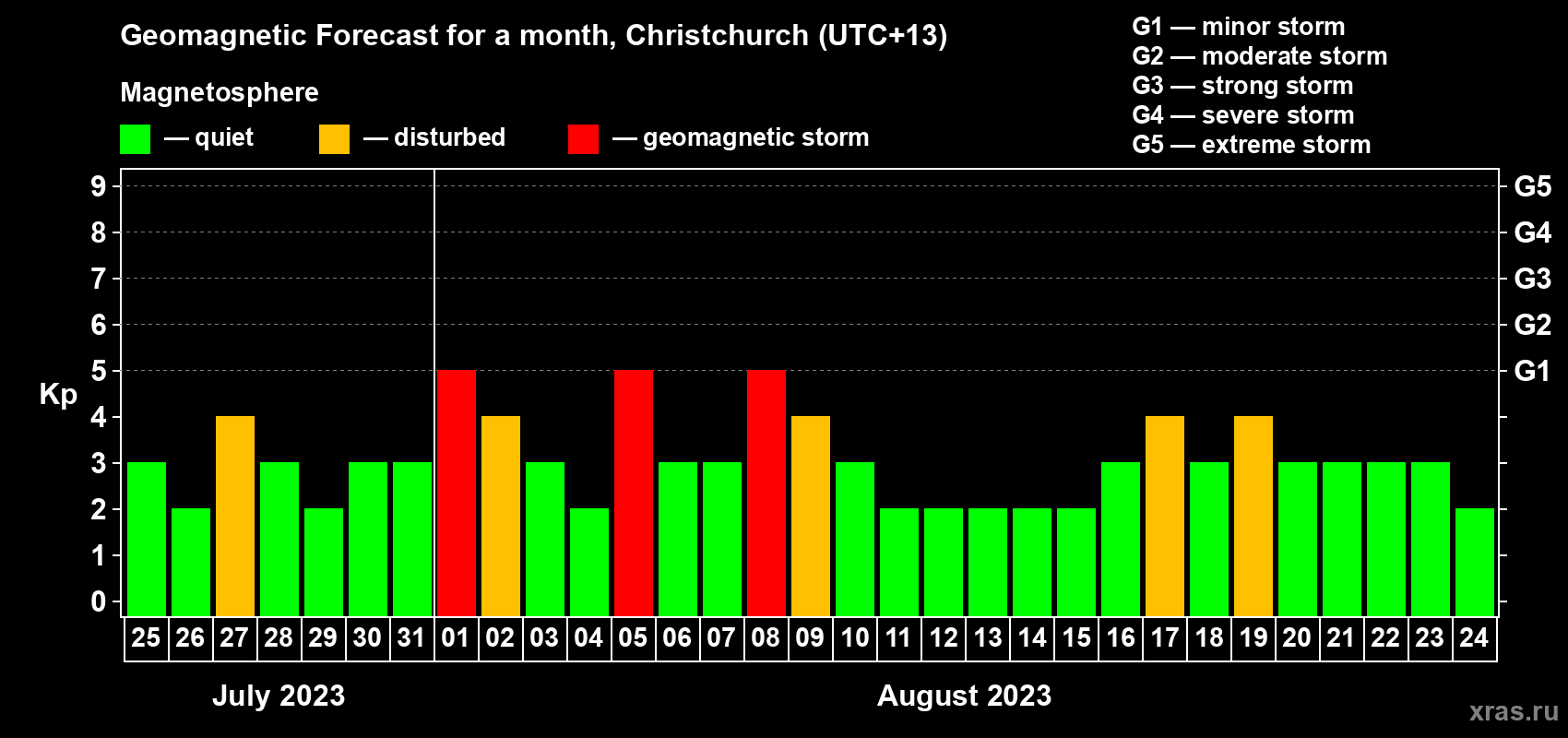 Forecast of the daily maximal value of geomagnetic index Kp for <b>1 month</b> (31 days) <b>from Jul 25, 2023 to Aug 24, 2023</b>