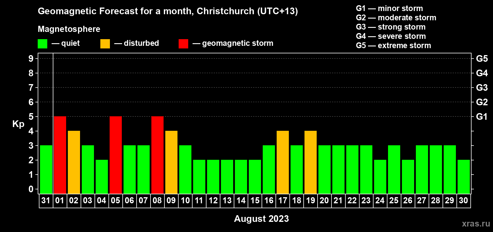 Forecast of the daily maximal value of geomagnetic index&nbsp;Kp for <b>1 month</b> (31 days) <b>from Jul 31, 2023 to Aug 30, 2023</b>