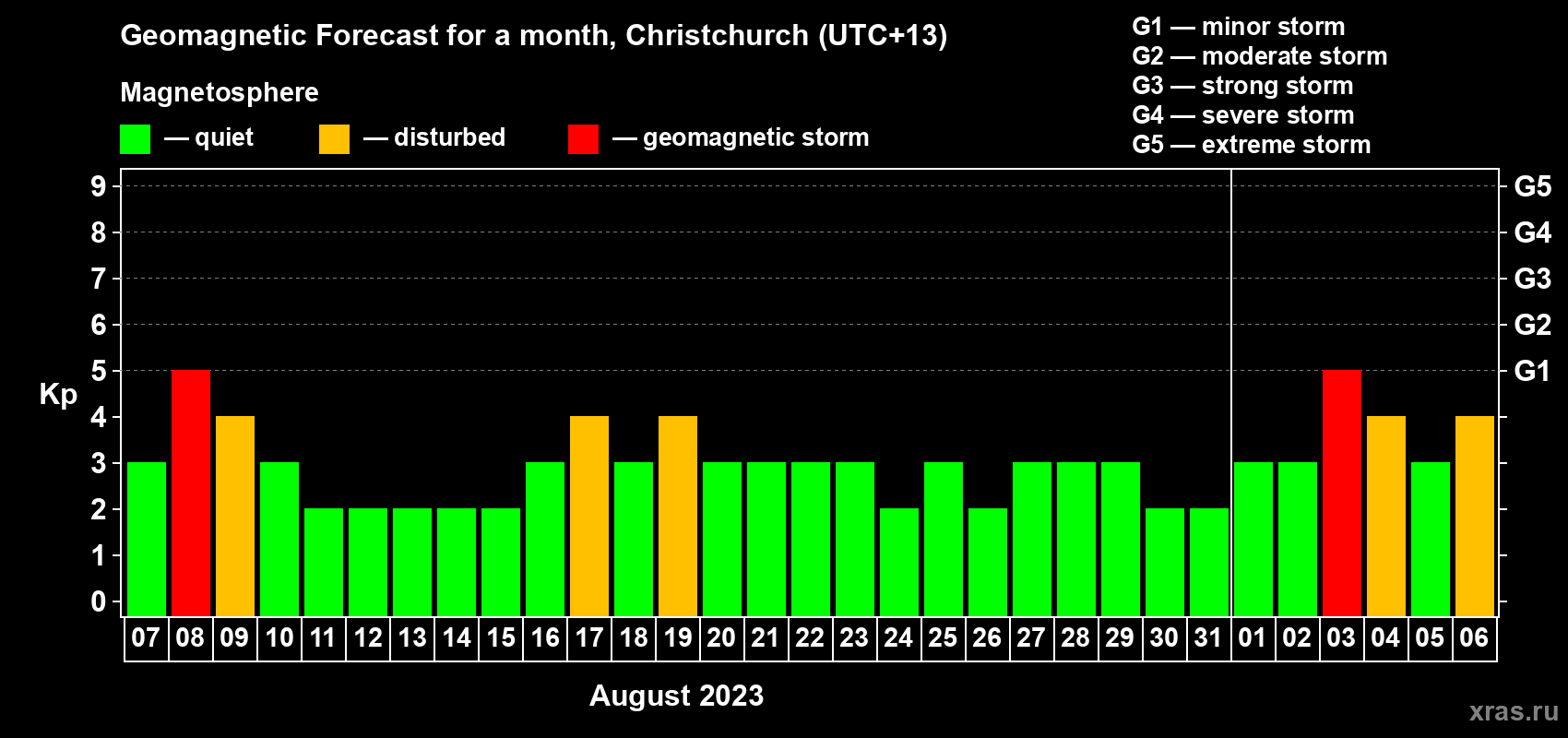 Forecast of the daily maximal value of geomagnetic index Kp for <b>1 month</b> (31 days) <b>from Aug 07, 2023 to Sep 06, 2023</b>