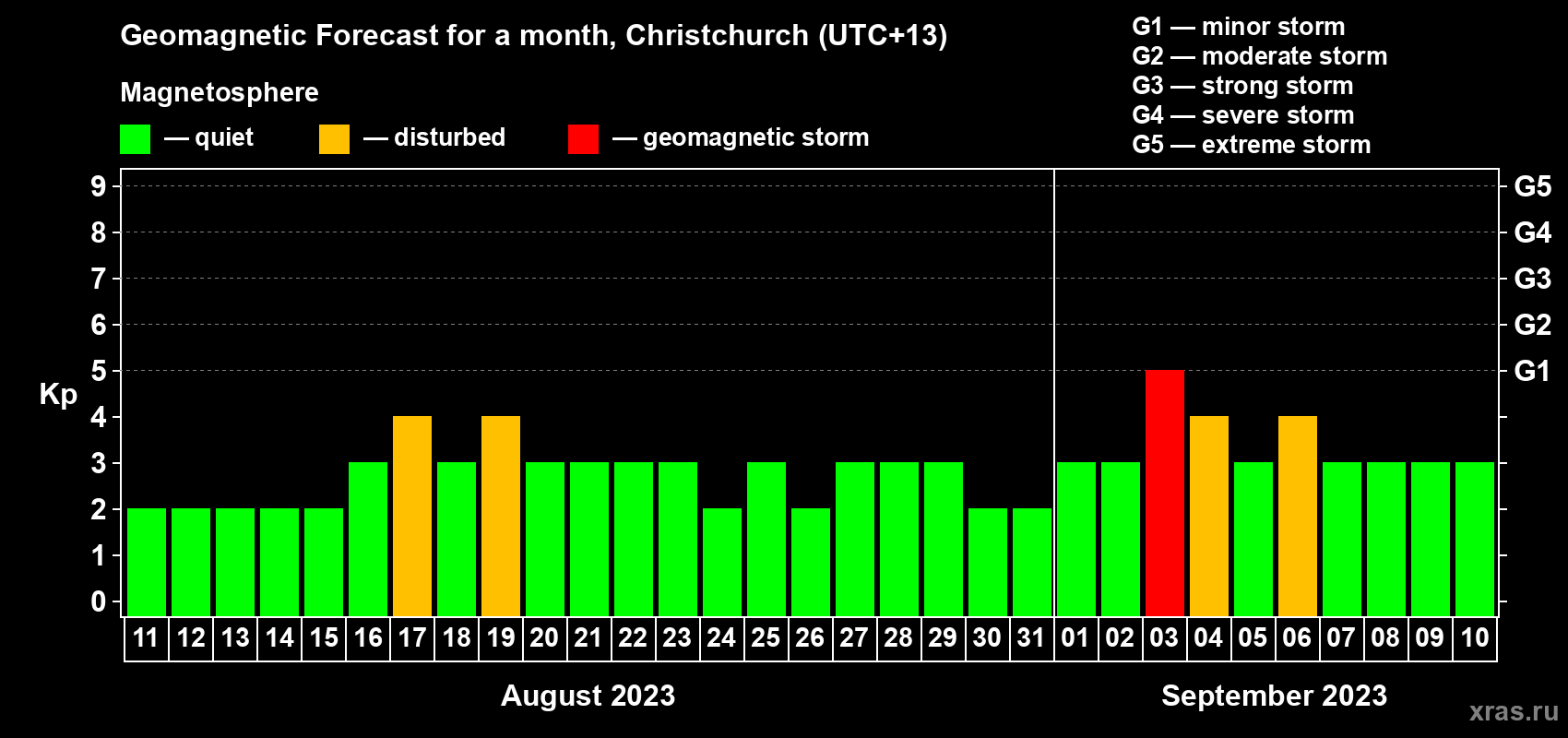 Forecast of the daily maximal value of geomagnetic index Kp for <b>1 month</b> (31 days) <b>from Aug 11, 2023 to Sep 10, 2023</b>