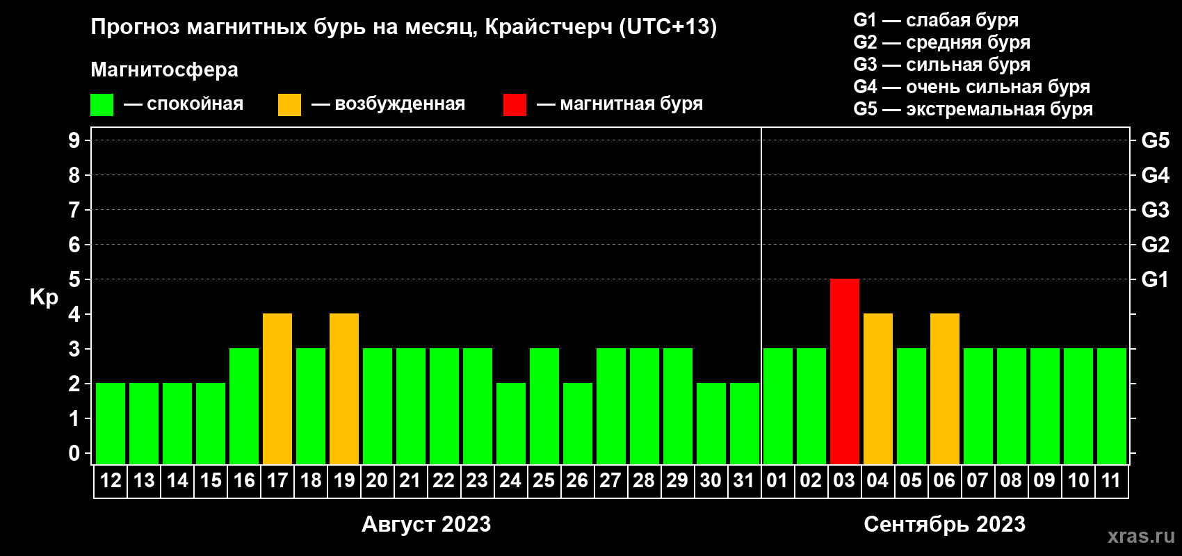 Прогноз максимального суточного геомагнитного индекса&nbsp;Kp на <b>1 месяц</b> (31 день) <b>с 12 августа по 11 сентября 2023 г</b>