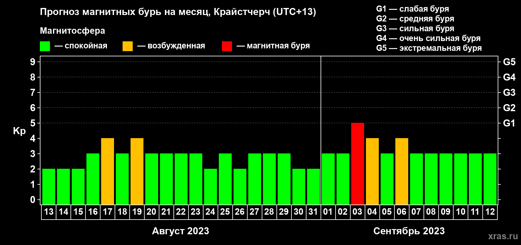 Прогноз максимального суточного геомагнитного индекса&nbsp;Kp на <b>1 месяц</b> (31 день) <b>с 13 августа по 12 сентября 2023 г</b>