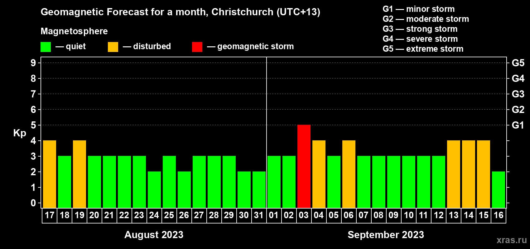 Forecast of the daily maximal value of geomagnetic index&nbsp;Kp for <b>1 month</b> (31 days) <b>from Aug 17, 2023 to Sep 16, 2023</b>