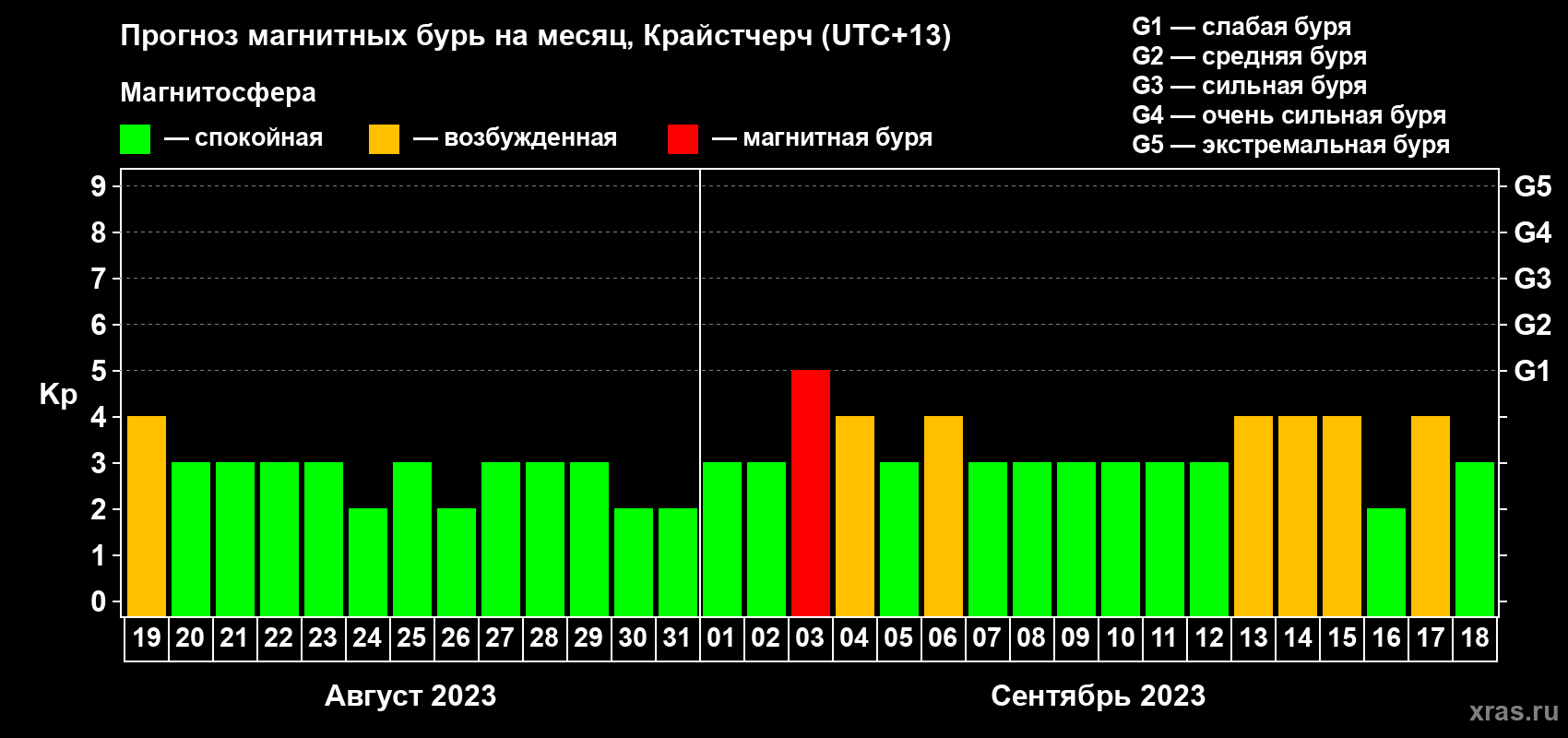 Прогноз максимального суточного геомагнитного индекса&nbsp;Kp на <b>1 месяц</b> (31 день) <b>с 19 августа по 18 сентября 2023 г</b>