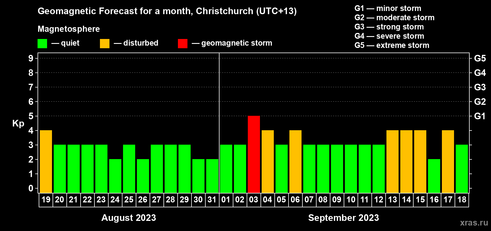 Forecast of the daily maximal value of geomagnetic index&nbsp;Kp for <b>1 month</b> (31 days) <b>from Aug 19, 2023 to Sep 18, 2023</b>