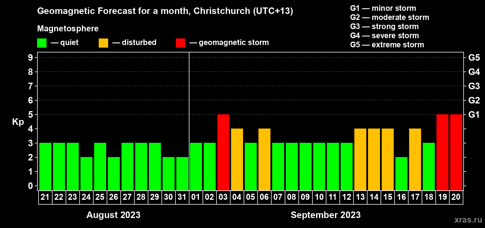 Forecast of the daily maximal value of geomagnetic index&nbsp;Kp for <b>1 month</b> (31 days) <b>from Aug 21, 2023 to Sep 20, 2023</b>