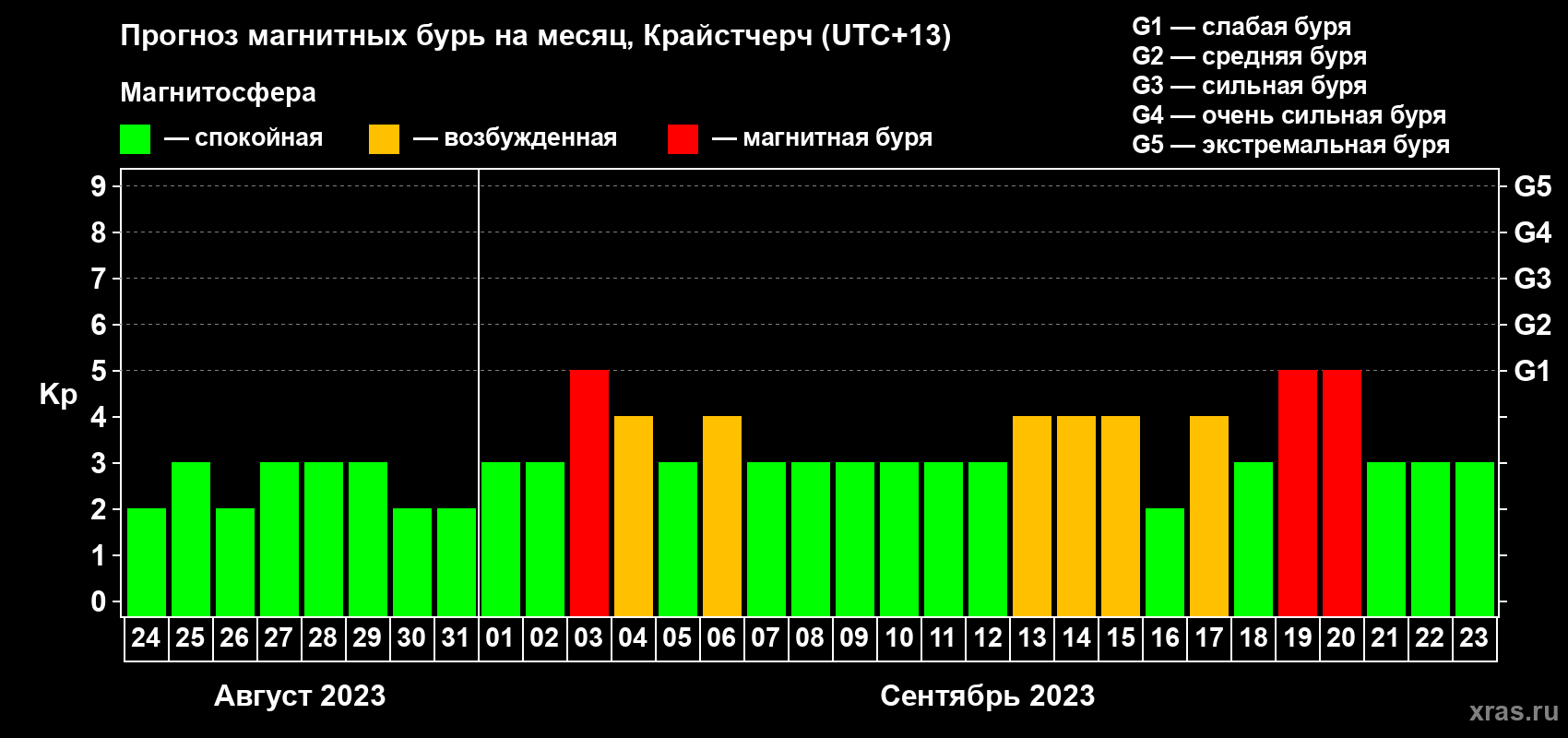 Прогноз максимального суточного геомагнитного индекса&nbsp;Kp на <b>1 месяц</b> (31 день) <b>с 24 августа по 23 сентября 2023 г</b>