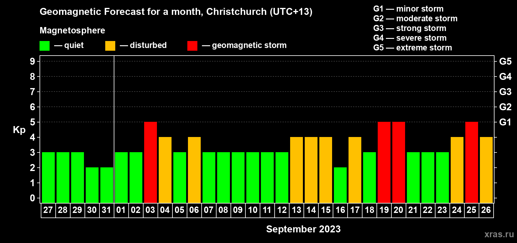 Forecast of the daily maximal value of geomagnetic index Kp for <b>1 month</b> (31 days) <b>from Aug 27, 2023 to Sep 26, 2023</b>