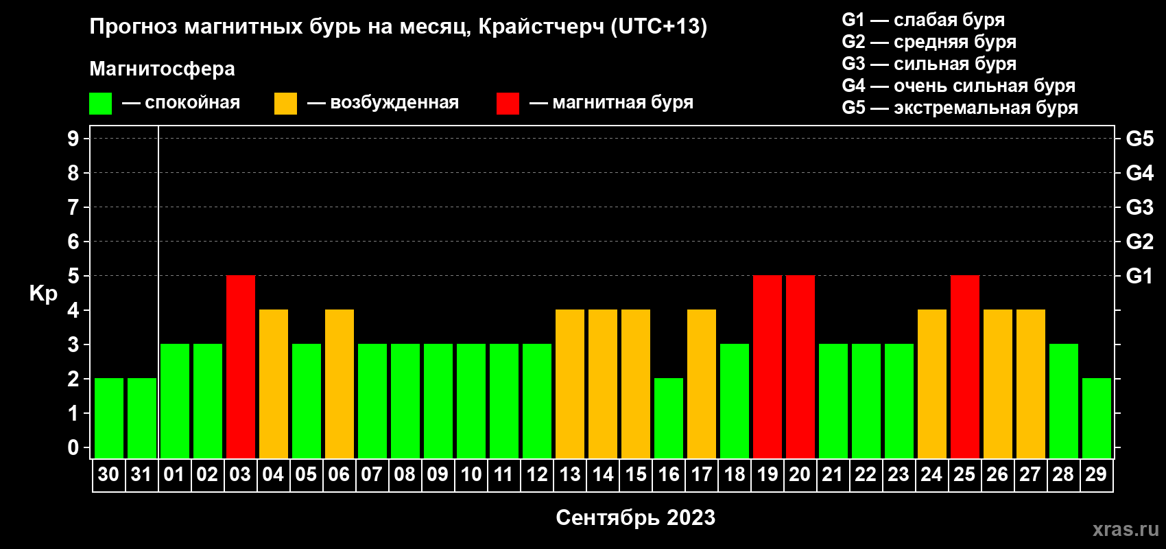 Прогноз максимального суточного геомагнитного индекса&nbsp;Kp на <b>1 месяц</b> (31 день) <b>с 30 августа по 29 сентября 2023 г</b>