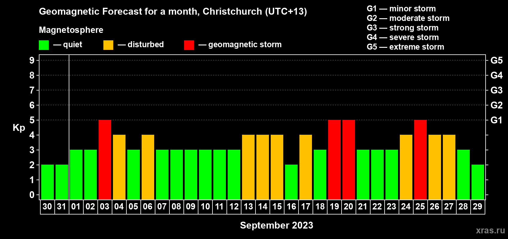 Forecast of the daily maximal value of geomagnetic index Kp for <b>1 month</b> (31 days) <b>from Aug 30, 2023 to Sep 29, 2023</b>