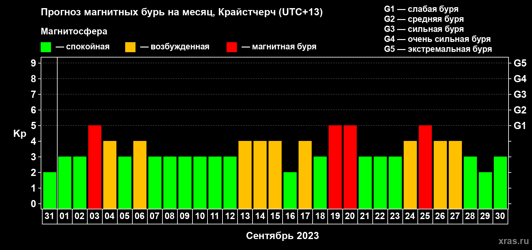 Прогноз максимального суточного геомагнитного индекса&nbsp;Kp на <b>1 месяц</b> (31 день) <b>с 31 августа по 30 сентября 2023 г</b>