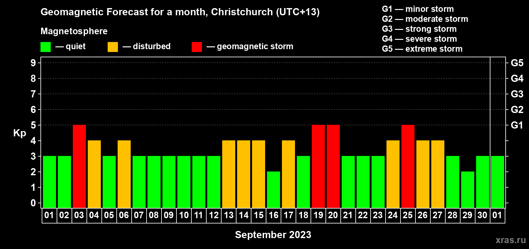 Forecast of the daily maximal value of geomagnetic index Kp for <b>1 month</b> (31 days) <b>from Sep 01, 2023 to Oct 01, 2023</b>