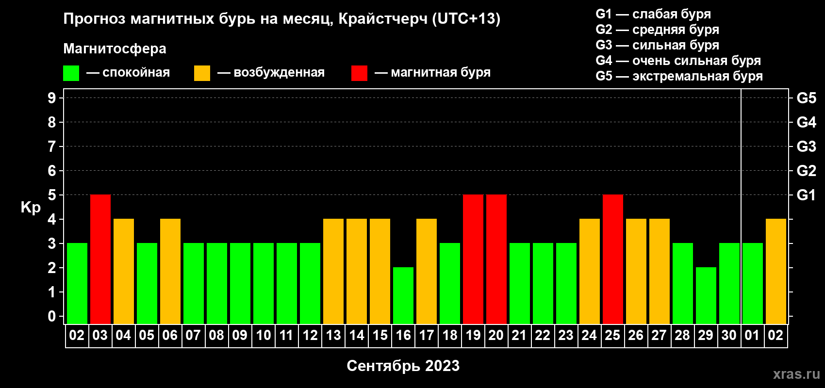 Прогноз максимального суточного геомагнитного индекса&nbsp;Kp на <b>1 месяц</b> (31 день) <b>с 02 сентября по 02 октября 2023 г</b>