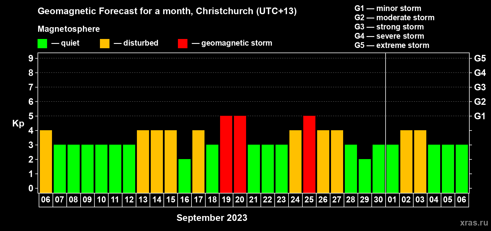 Forecast of the daily maximal value of geomagnetic index Kp for <b>1 month</b> (31 days) <b>from Sep 06, 2023 to Oct 06, 2023</b>