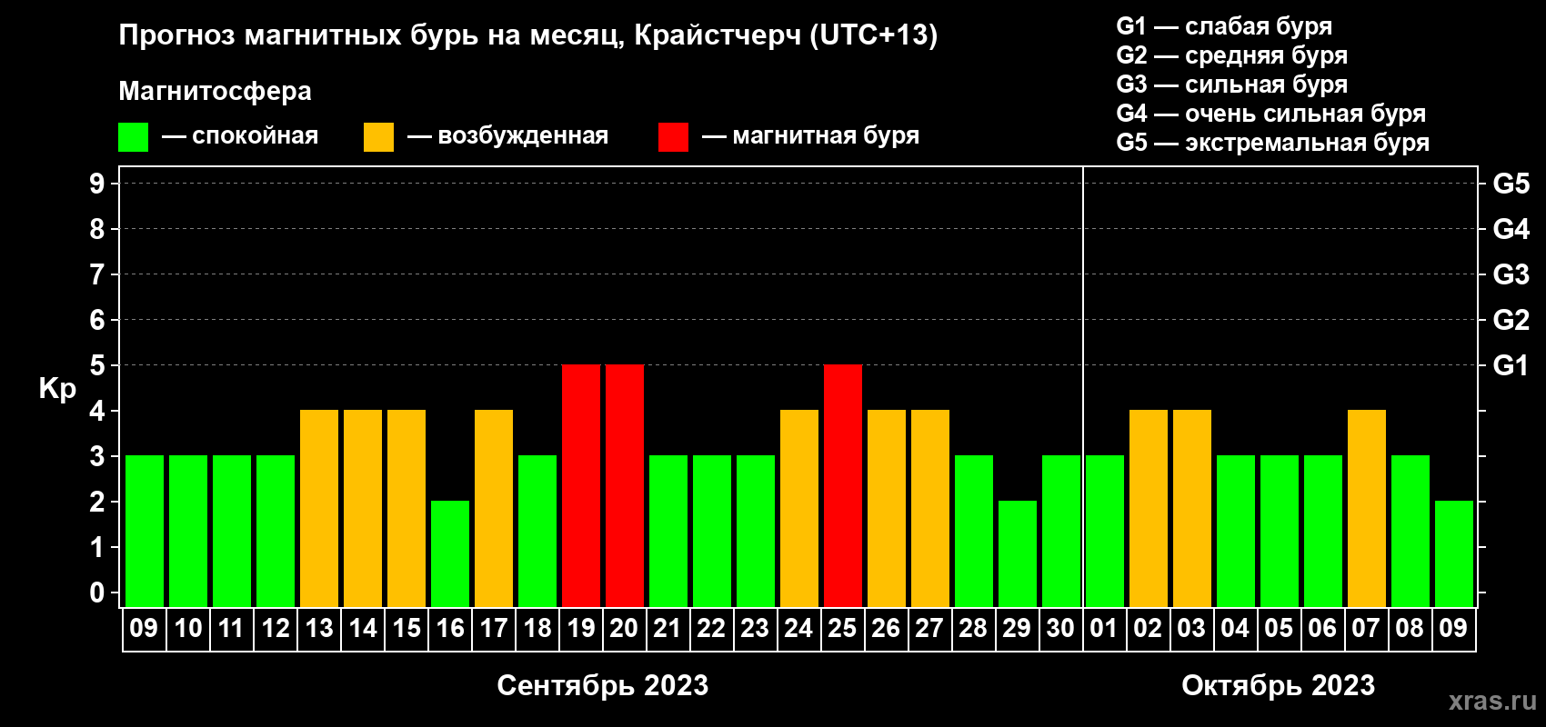 Прогноз максимального суточного геомагнитного индекса&nbsp;Kp на <b>1 месяц</b> (31 день) <b>с 09 сентября по 09 октября 2023 г</b>