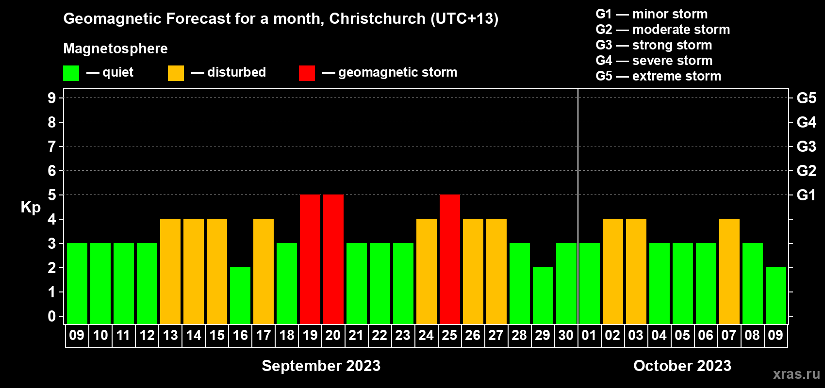 Forecast of the daily maximal value of geomagnetic index Kp for <b>1 month</b> (31 days) <b>from Sep 09, 2023 to Oct 09, 2023</b>