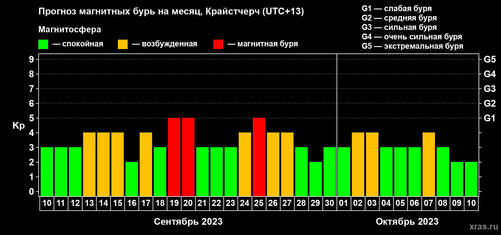 Прогноз максимального суточного геомагнитного индекса&nbsp;Kp на <b>1 месяц</b> (31 день) <b>с 10 сентября по 10 октября 2023 г</b>