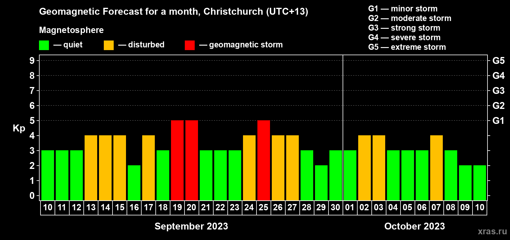 Forecast of the daily maximal value of geomagnetic index Kp for <b>1 month</b> (31 days) <b>from Sep 10, 2023 to Oct 10, 2023</b>