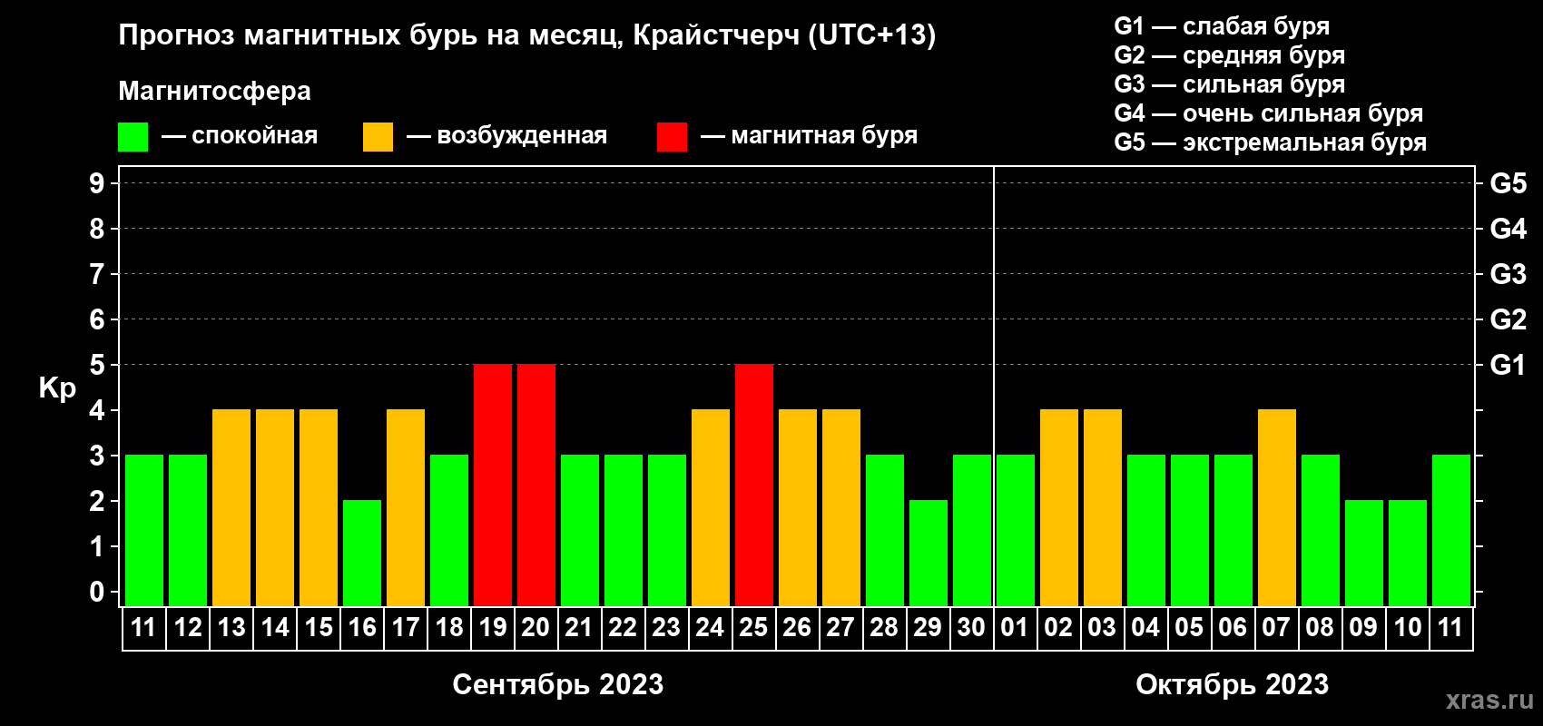Прогноз максимального суточного геомагнитного индекса&nbsp;Kp на <b>1 месяц</b> (31 день) <b>с 11 сентября по 11 октября 2023 г</b>