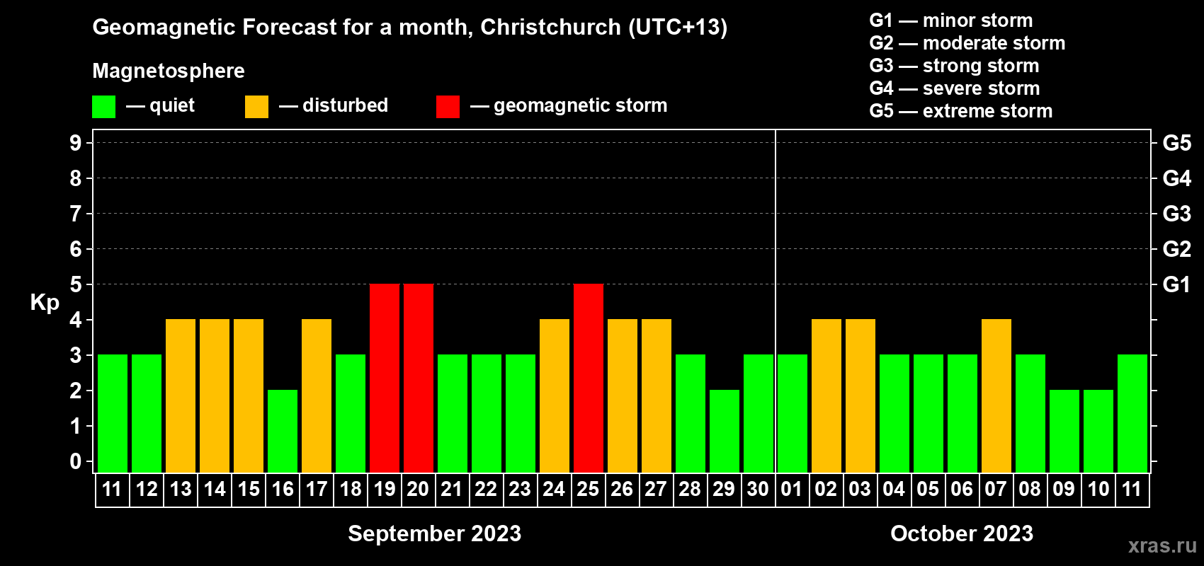 Forecast of the daily maximal value of geomagnetic index Kp for <b>1 month</b> (31 days) <b>from Sep 11, 2023 to Oct 11, 2023</b>