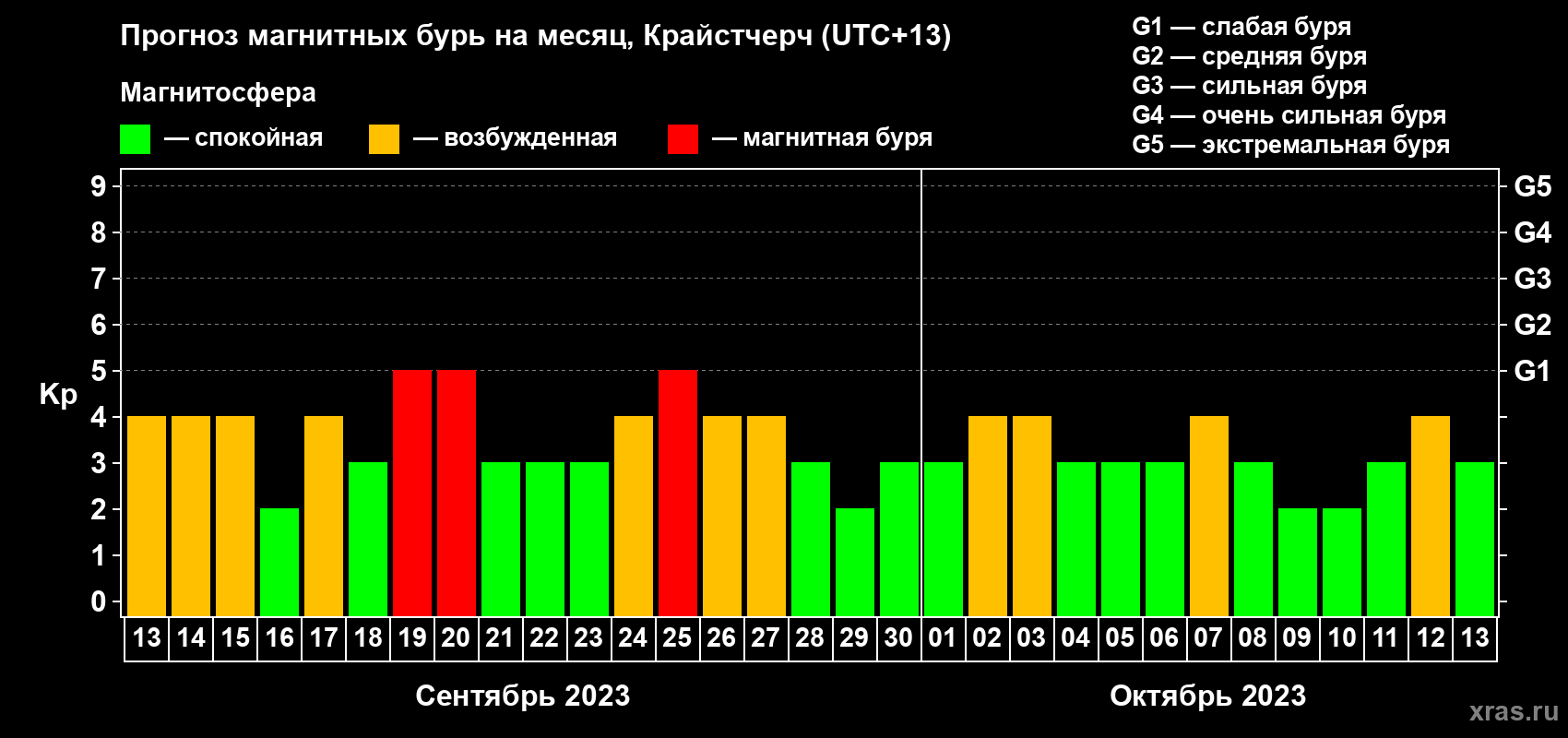 Прогноз максимального суточного геомагнитного индекса&nbsp;Kp на <b>1 месяц</b> (31 день) <b>с 13 сентября по 13 октября 2023 г</b>