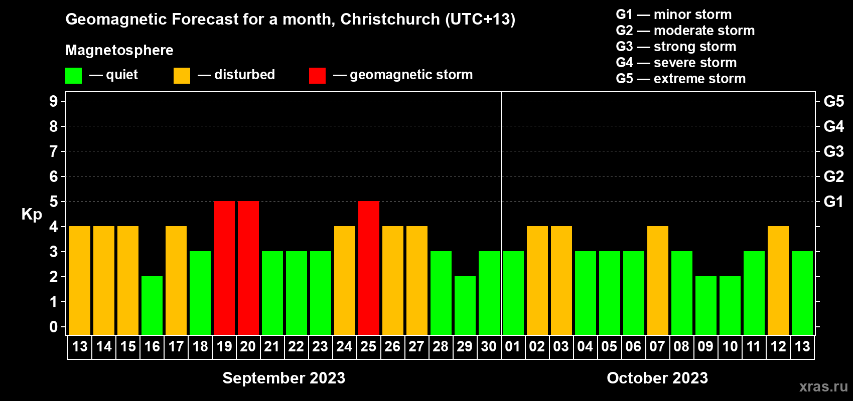 Forecast of the daily maximal value of geomagnetic index Kp for <b>1 month</b> (31 days) <b>from Sep 13, 2023 to Oct 13, 2023</b>