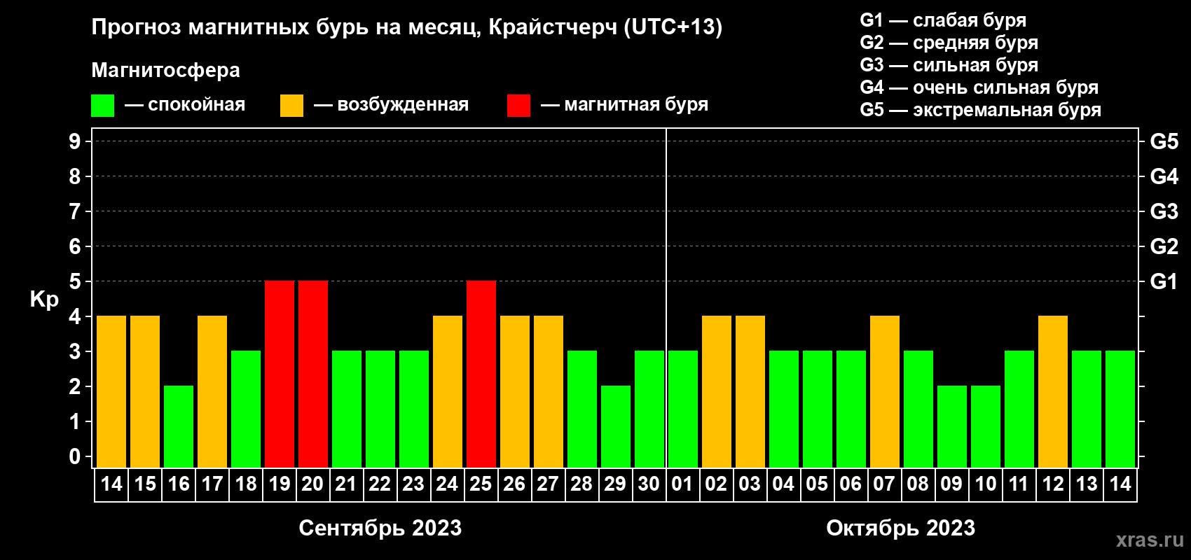 Прогноз максимального суточного геомагнитного индекса&nbsp;Kp на <b>1 месяц</b> (31 день) <b>с 14 сентября по 14 октября 2023 г</b>