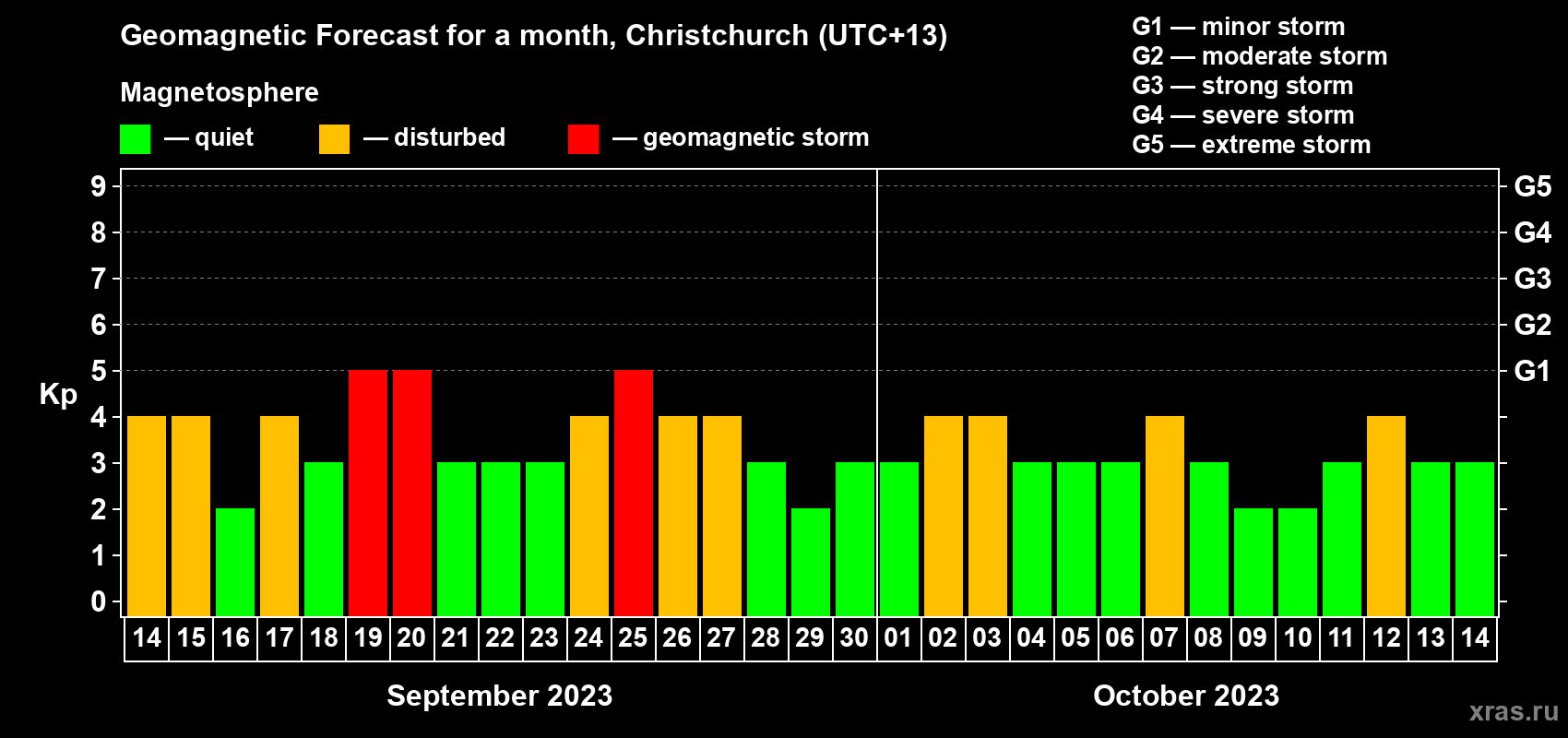 Forecast of the daily maximal value of geomagnetic index Kp for <b>1 month</b> (31 days) <b>from Sep 14, 2023 to Oct 14, 2023</b>