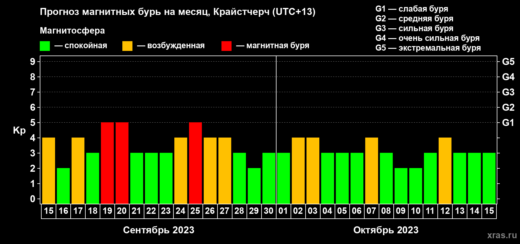 Прогноз максимального суточного геомагнитного индекса&nbsp;Kp на <b>1 месяц</b> (31 день) <b>с 15 сентября по 15 октября 2023 г</b>