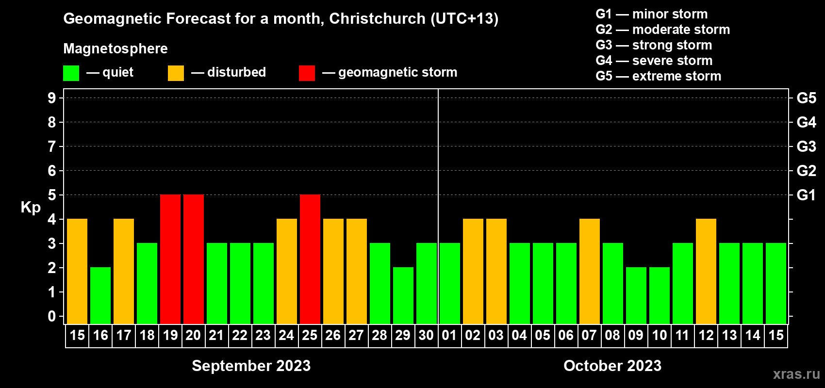 Forecast of the daily maximal value of geomagnetic index Kp for <b>1 month</b> (31 days) <b>from Sep 15, 2023 to Oct 15, 2023</b>