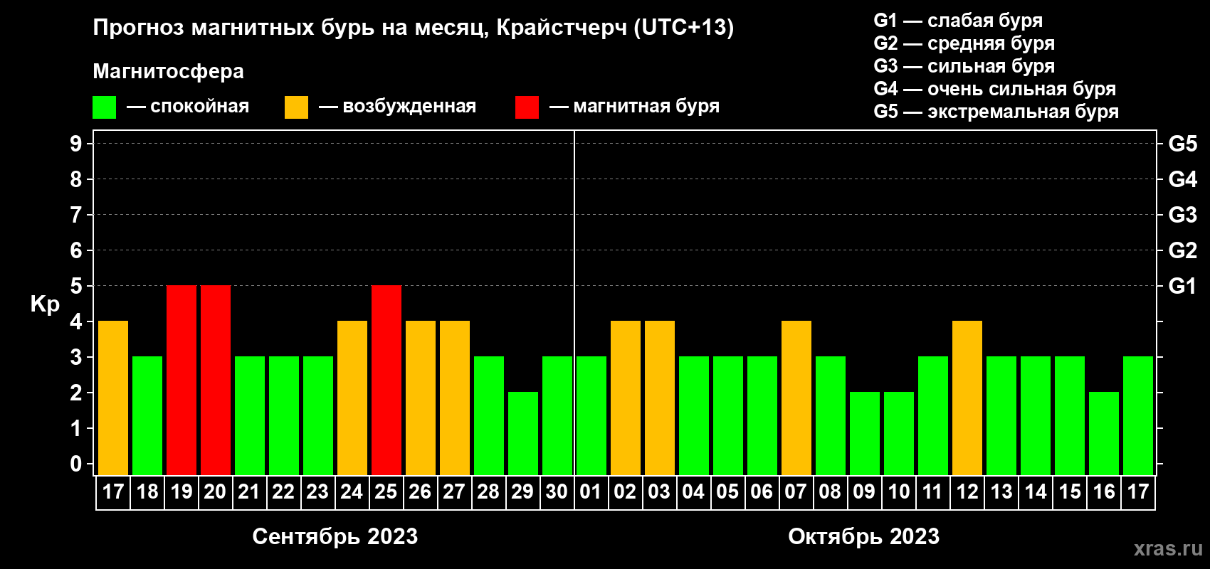 Прогноз максимального суточного геомагнитного индекса&nbsp;Kp на <b>1 месяц</b> (31 день) <b>с 17 сентября по 17 октября 2023 г</b>