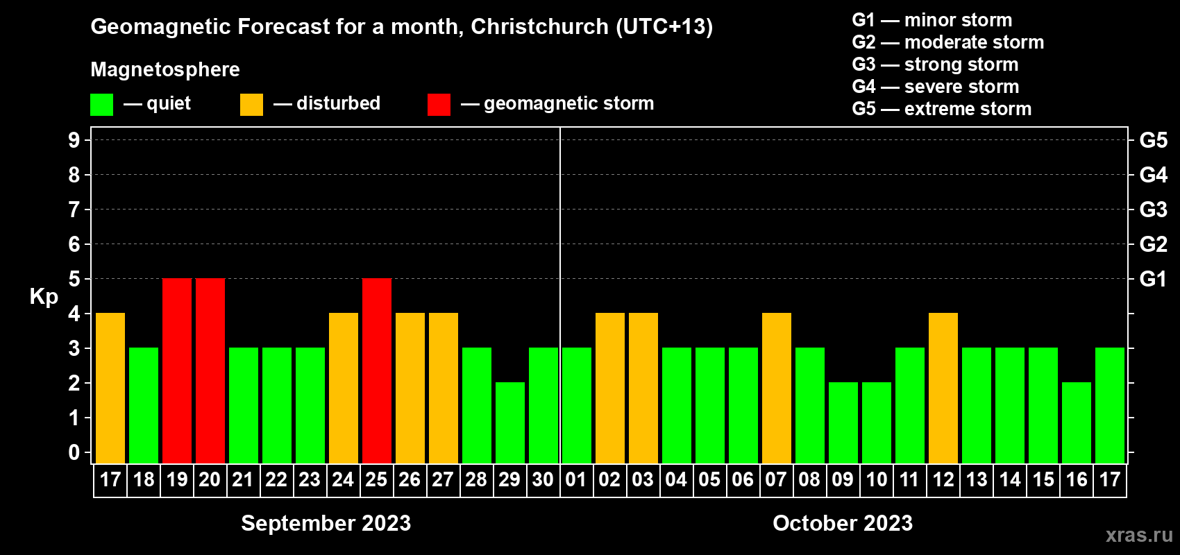 Forecast of the daily maximal value of geomagnetic index Kp for <b>1 month</b> (31 days) <b>from Sep 17, 2023 to Oct 17, 2023</b>
