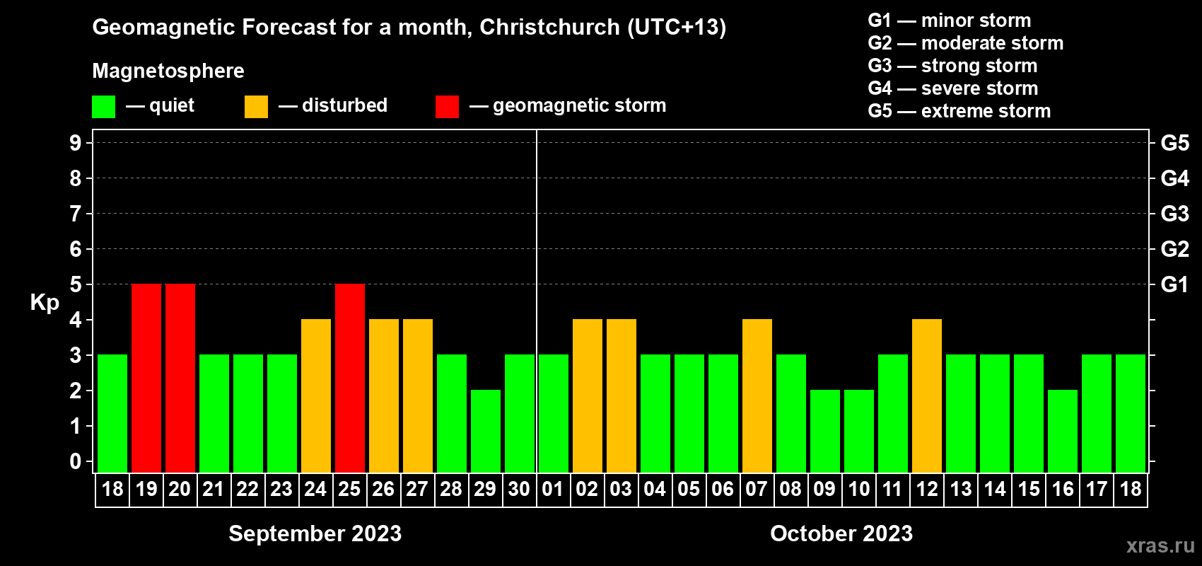 Forecast of the daily maximal value of geomagnetic index Kp for <b>1 month</b> (31 days) <b>from Sep 18, 2023 to Oct 18, 2023</b>
