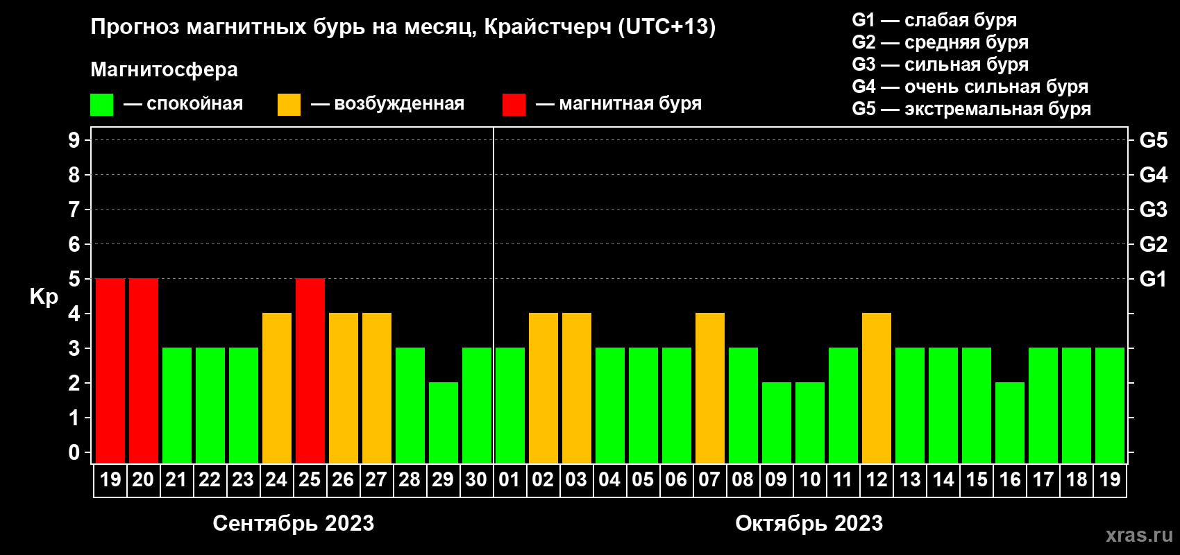 Прогноз максимального суточного геомагнитного индекса&nbsp;Kp на <b>1 месяц</b> (31 день) <b>с 19 сентября по 19 октября 2023 г</b>