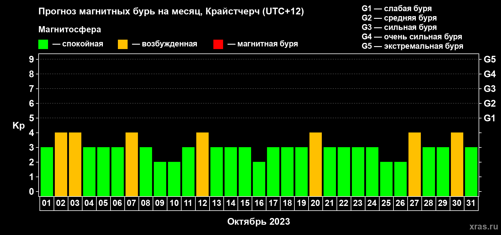 Прогноз максимального суточного геомагнитного индекса Kp на <b>1 месяц</b> (31 день) <b>с 01 октября по 31 октября 2023 г</b>