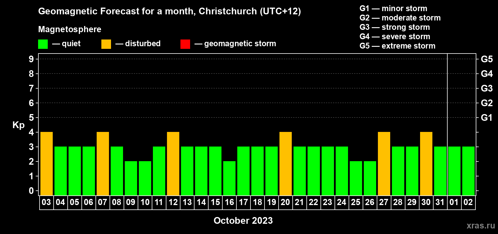 Forecast of the daily maximal value of geomagnetic index Kp for <b>1 month</b> (31 days) <b>from Oct 03, 2023 to Nov 02, 2023</b>