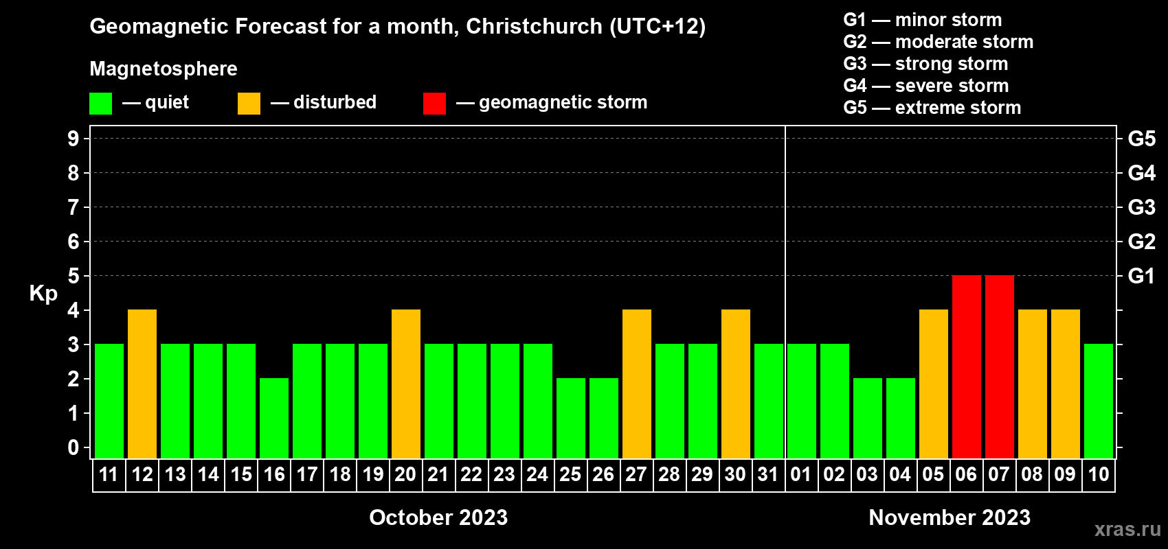 Forecast of the daily maximal value of geomagnetic index Kp for <b>1 month</b> (31 days) <b>from Oct 11, 2023 to Nov 10, 2023</b>