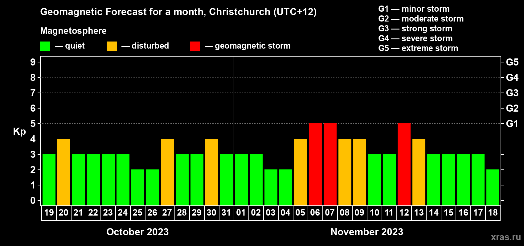 Forecast of the daily maximal value of geomagnetic index Kp for <b>1 month</b> (31 days) <b>from Oct 19, 2023 to Nov 18, 2023</b>